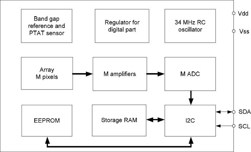 Melexis MLX90640 Far Infrared Thermal Sensor